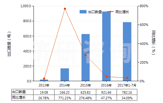 2013-2017年7月中國(guó)香葉醇、橙花醇（3,7-二甲基-2，6-辛二烯-1-醇）(HS29052210)出口量及增速統(tǒng)計(jì)